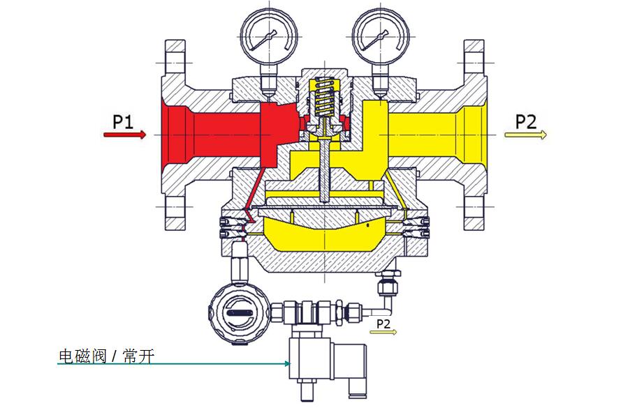 穹頂加載式減壓閥，帶溢流功能，先導(dǎo)減壓閥和電磁閥.jpg